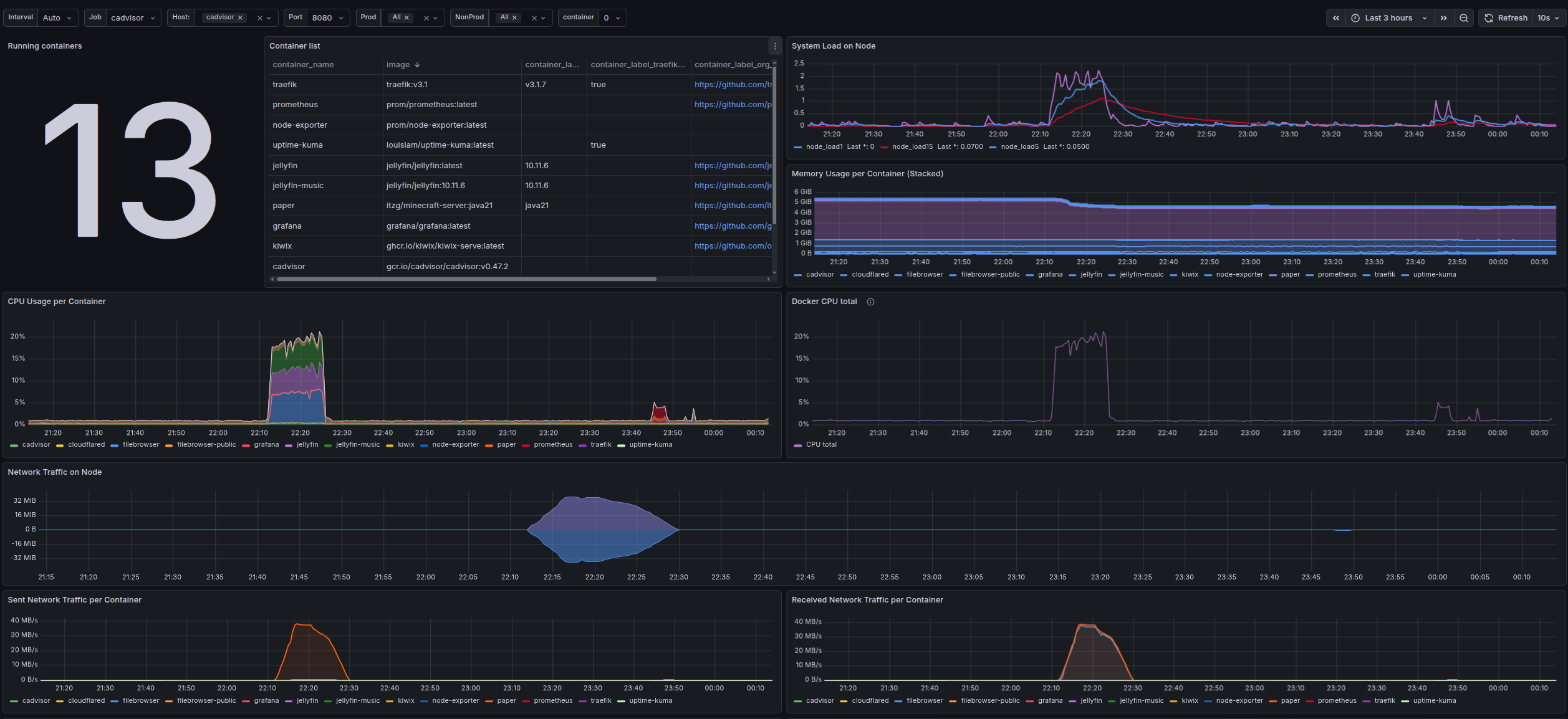 Grafana containers dashboard